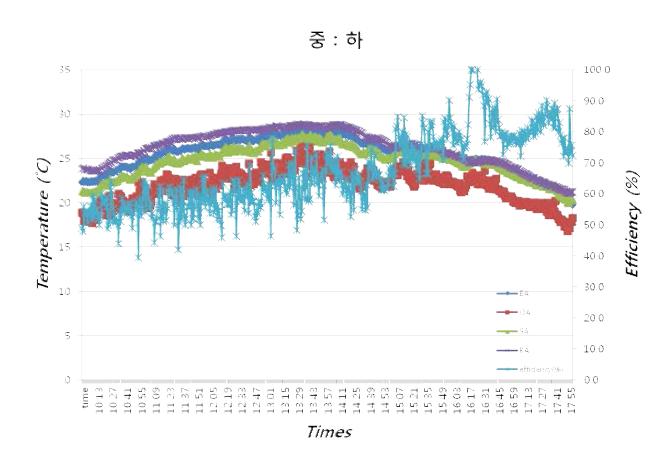 Test-6 의 4개의 덕트 온도와 효율 그래프