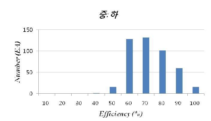 Test-6 의 효율 빈도 분석 그래프