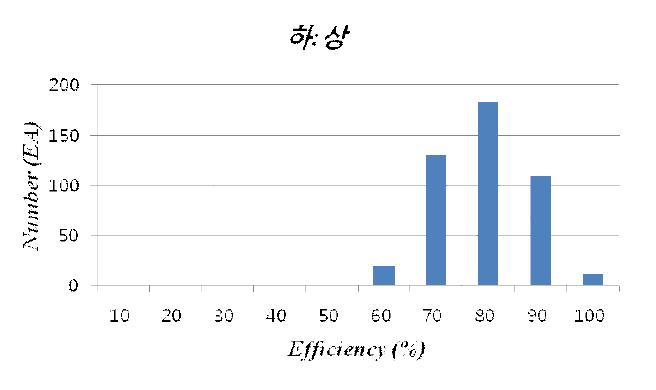 Test-7 의 효율 빈도 분석 그래프