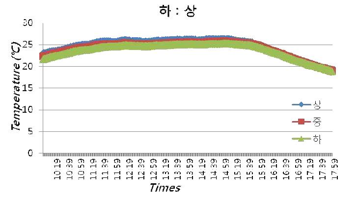 Test-7 의 층별 온도 분석 그래프