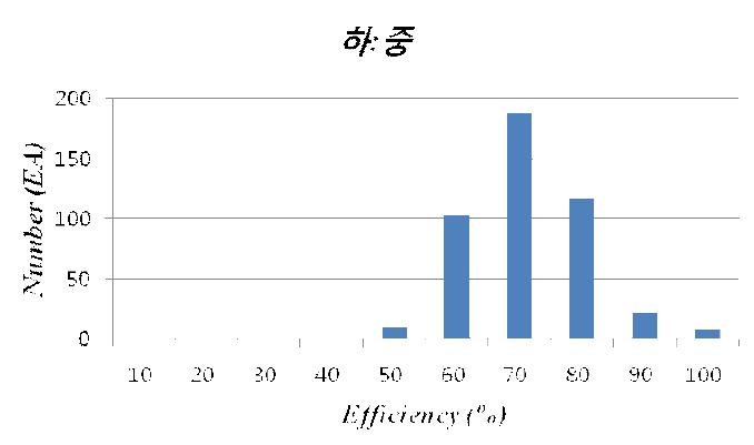 Test-8 의 효율 빈도 분석 그래프