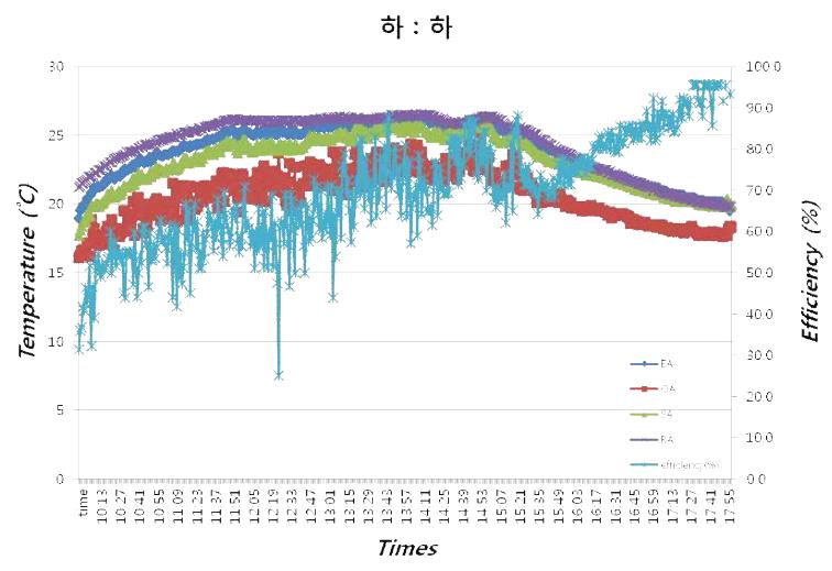 Test-9 의 4개의 덕트 온도와 효율 그래프