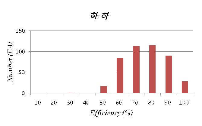 Test-9 의 효율 빈도 분석 그래프