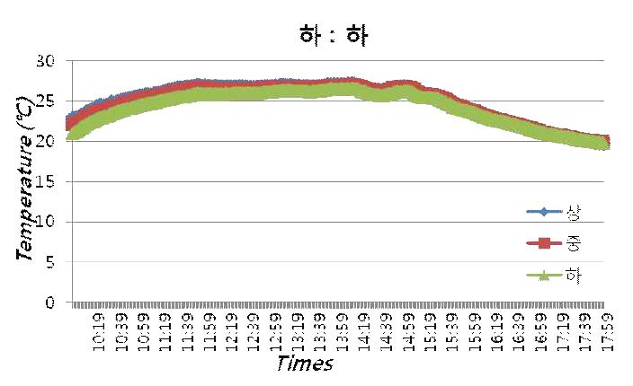 Test-9 의 층별 온도 분석 그래프