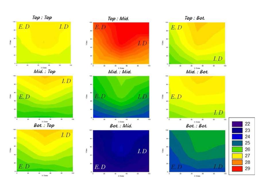 중간면의 각 Test 별 온도 분포