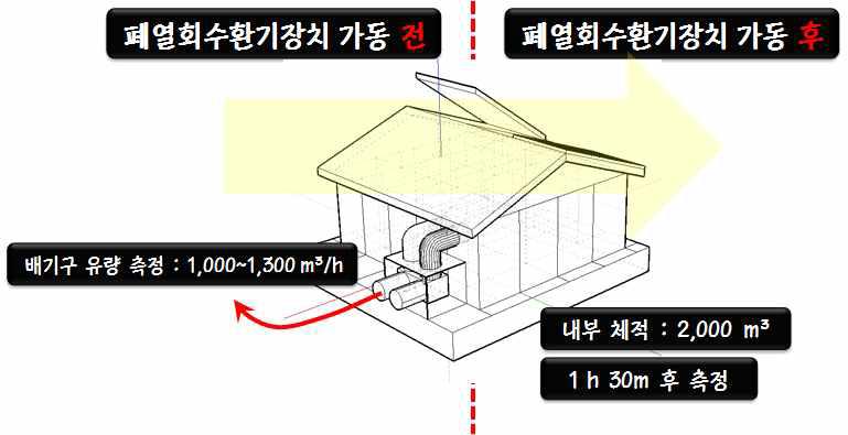 군위읍 무창돈사 내 실험 방법