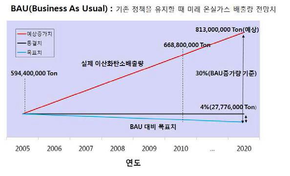 우리나라의 이산화탄소 배출저감 계획과 현실