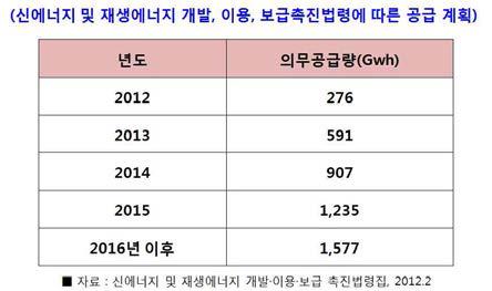 신에너지 및 재생에너지 개발, 이용 및 보급 촉진 계획