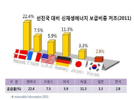 우리나라의 신재생 에너지 비율