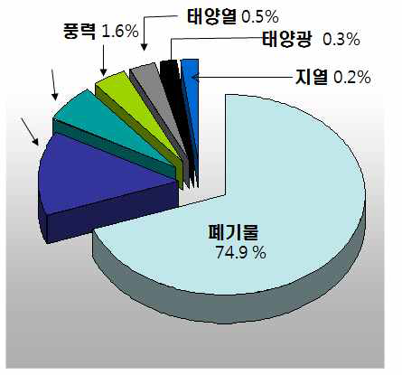 신재생에너지별 비율