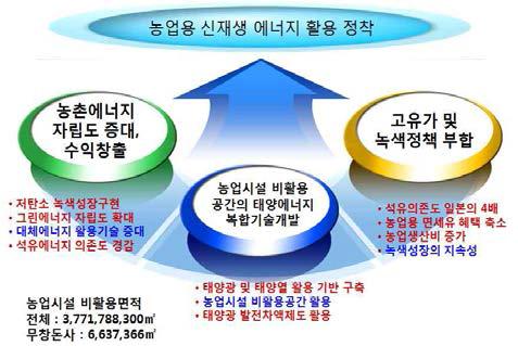 농업시설 비활용 공간의 신재생에너지 활용 필요성