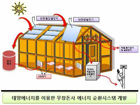 무창돈사의 태양에너지 이용 시스템