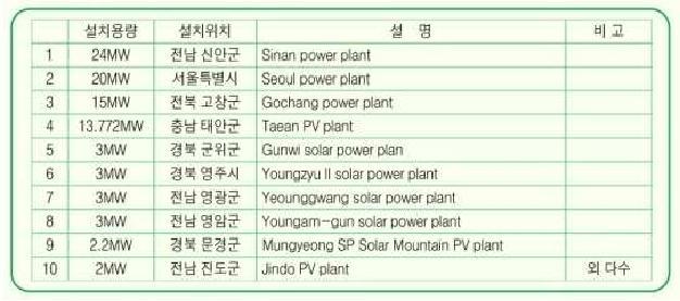 국내 대형 태양광 발전소 현황