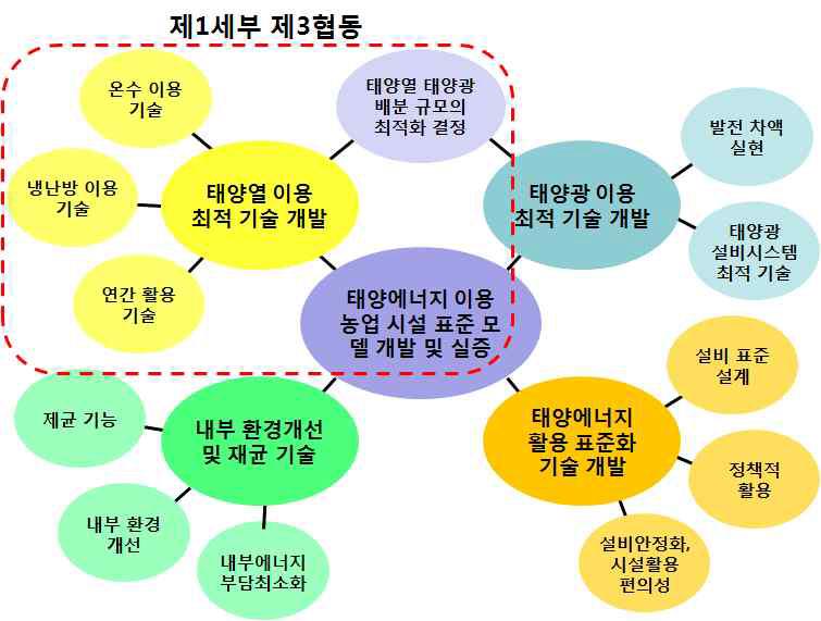 연구개발의 최종목표