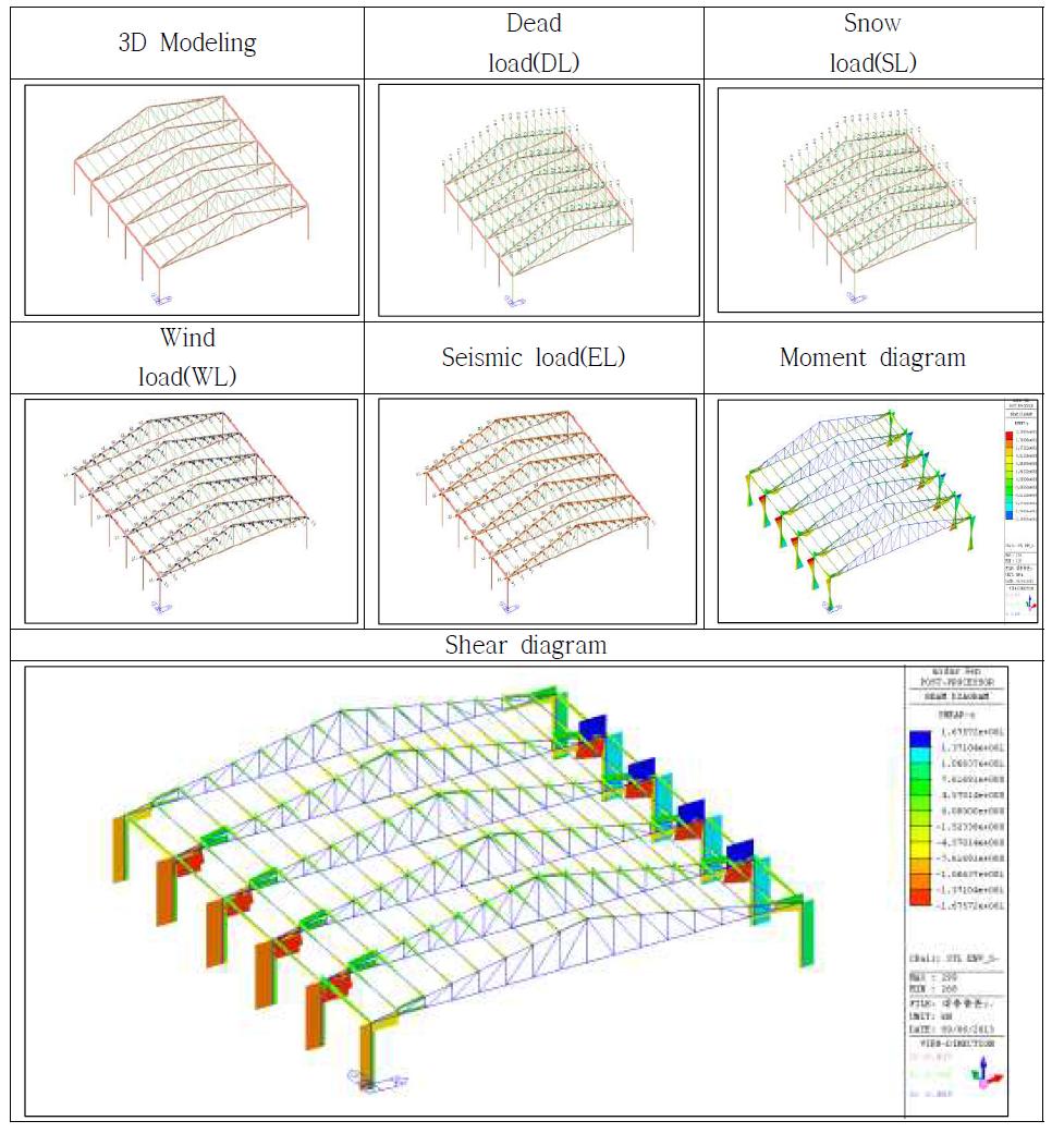 비표준형 돈사의 3D Modeling analysis