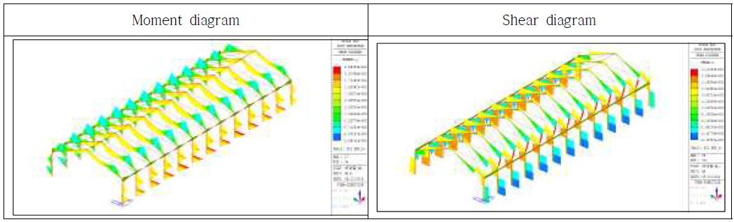 표준 육계사의 보강방법(C)에 따른 3D Modeling analysis