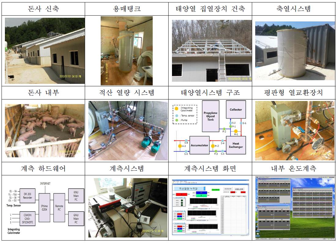 돈사 태양열 시스템 1차년도 설비