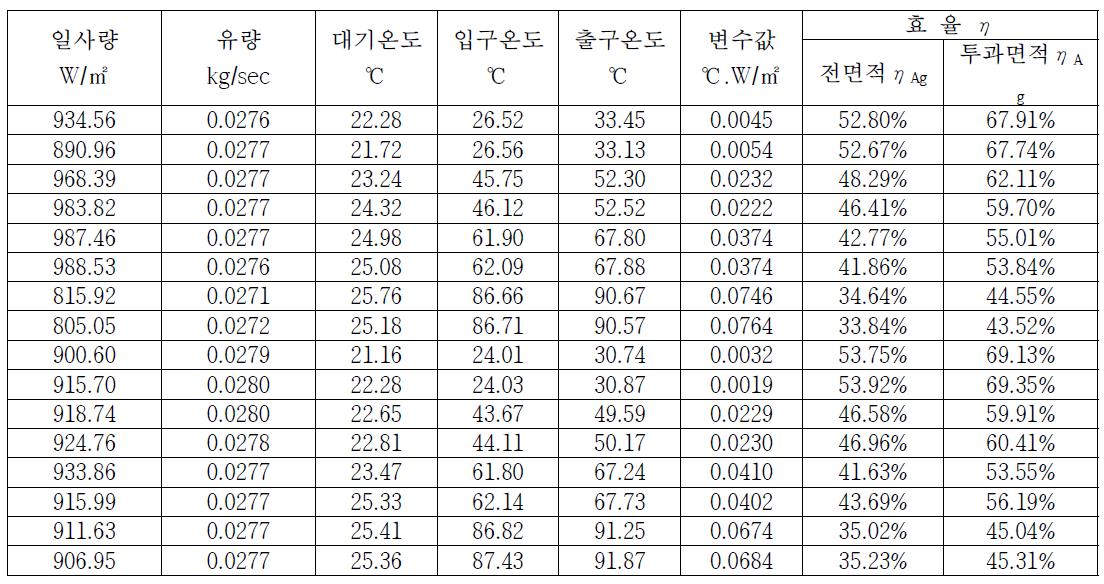 일사량에 따른 집열판의 효율성