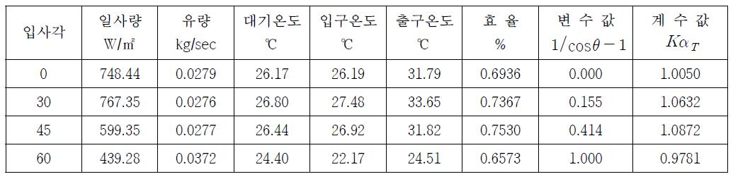 입사각에 따른 효율성