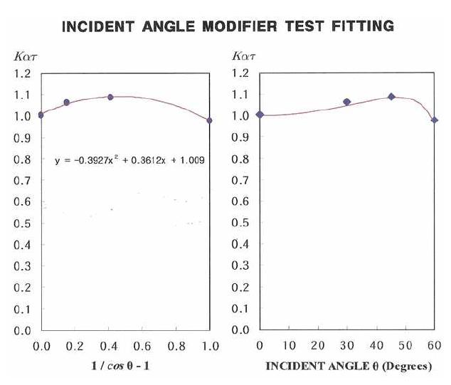 SWH(1500/16)의 입사각에 따른 KaT 계수값