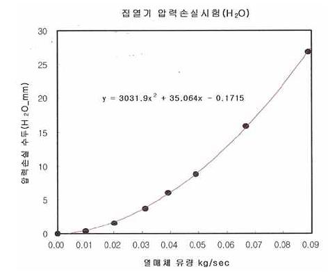 SWH(1500/16)의 압력손실 시험