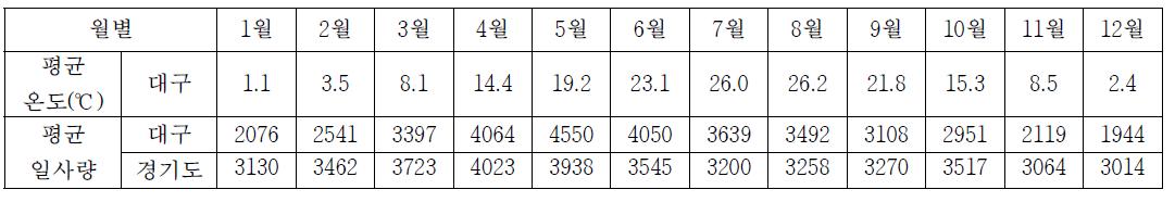 우리나라 년간 평균 일사량(kcal/m2·day, 대구, 경기도)(2010년 기준)