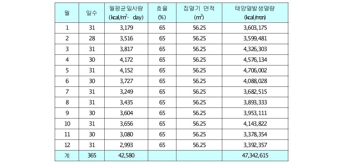 집열 면적에 따른 년간 태양열 발생량(1)