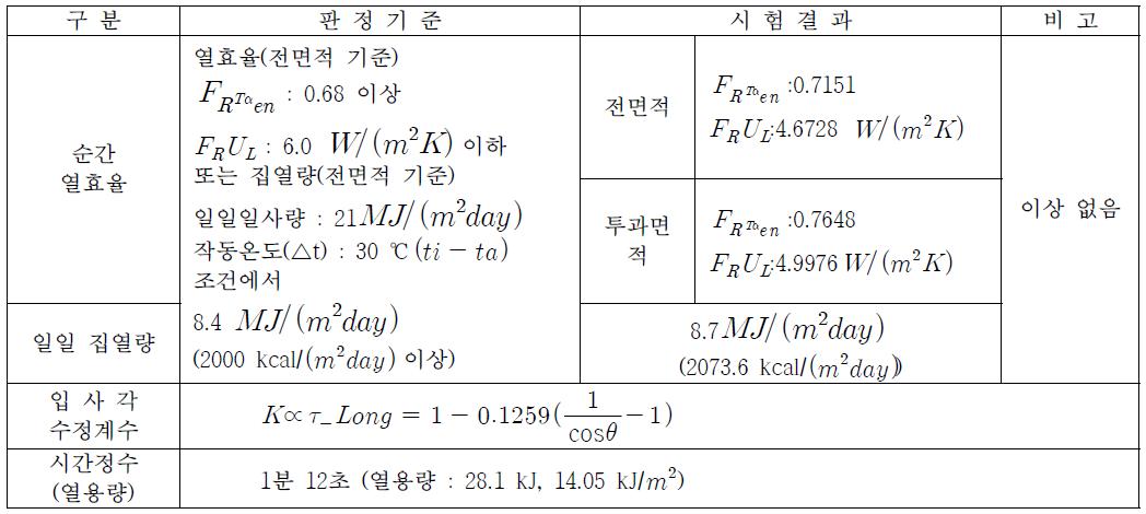 JH-F 평판형 집열기의 성능시험결과