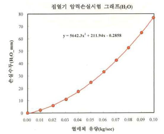 육계사용 JH-F 평판형 집열기의 손실수두