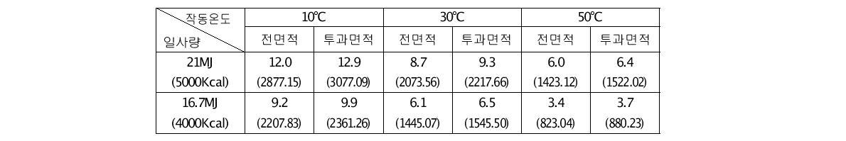 집열기 단위면적 당(1 m2) 산출 열량