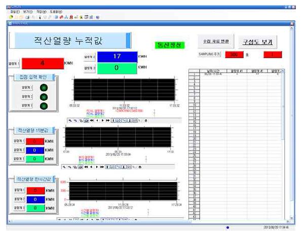 육계사의 펄스형 적산열량계(P1,P2,P3)의 데이터 계측(SCADA)