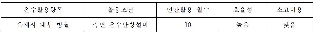 온수활용 기술의 현황