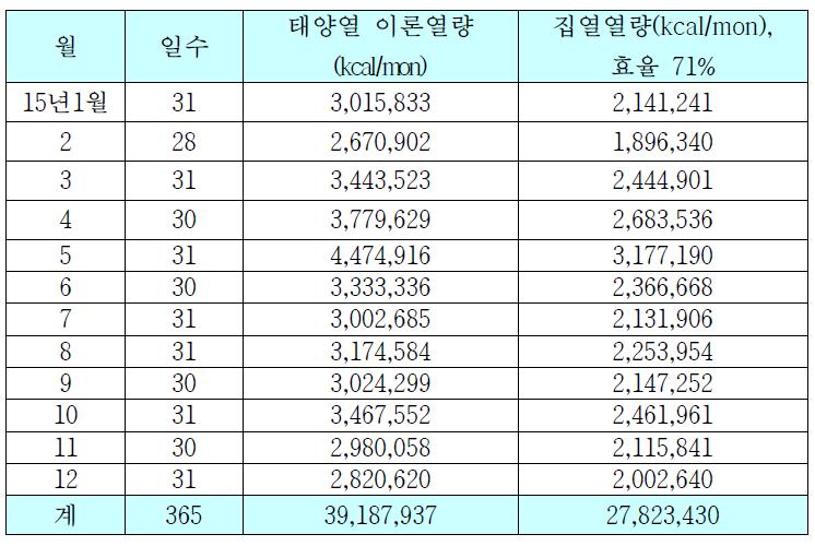 평판형 태양열을 이용한 육계사 총집열량