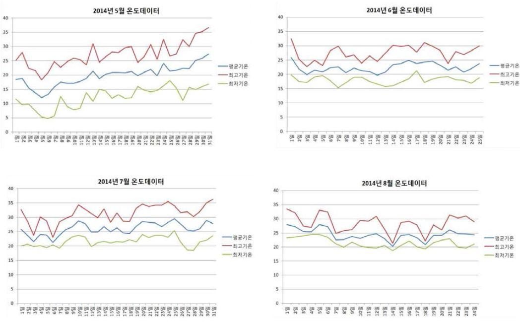 2014년 5월~8월 외기 온도변화