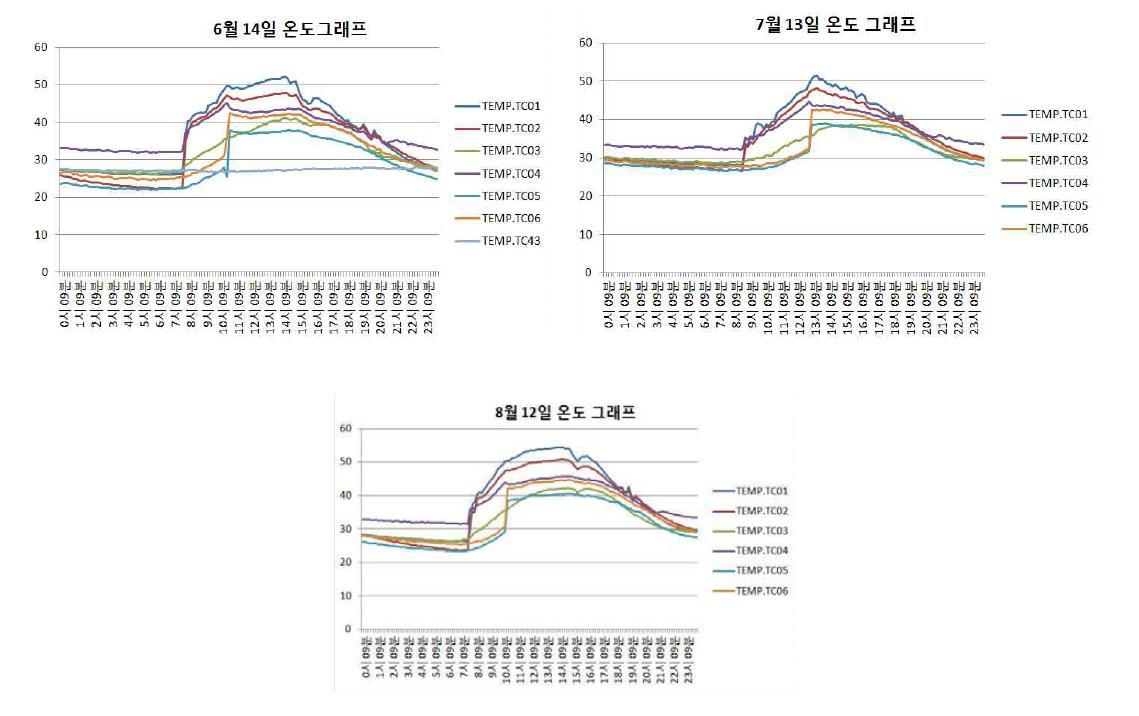 태양열 시스템의 집열온도, 열교환온도, 축열온도 변화