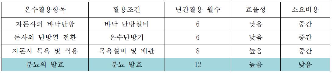 온수활용 기술의 현황