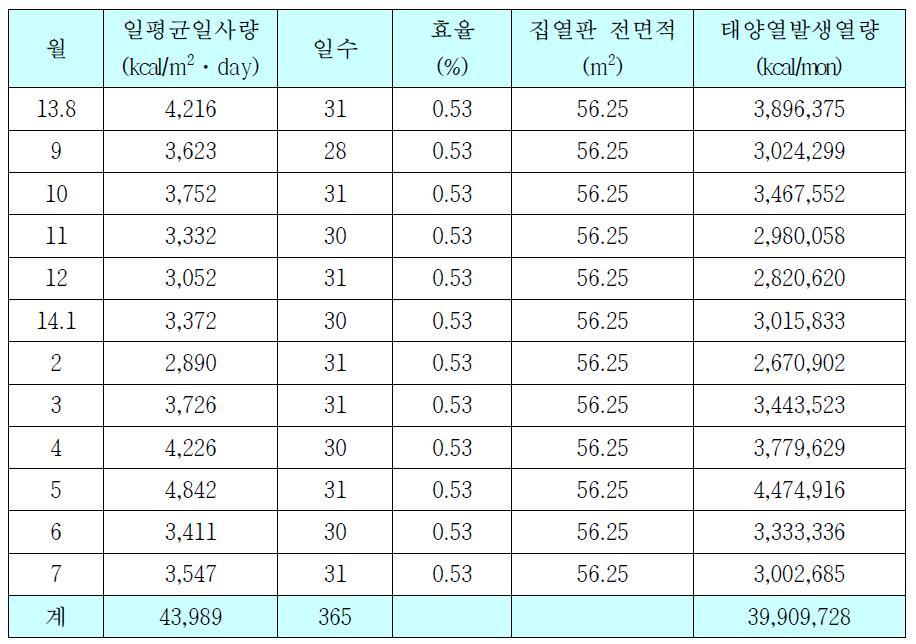 일사량과 집열 면적에 따른 년간 태양열 발생량