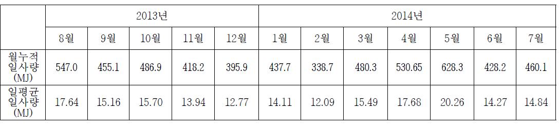 군위지역의 일평균 및 월평균 일사량