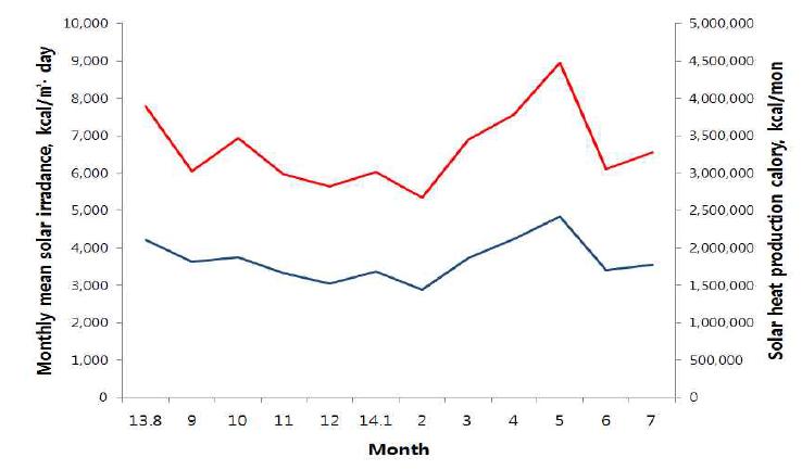 군위지역의 월별 평균 일사량과 태양열 발생량
