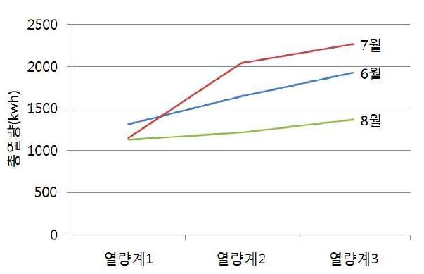 하절기 분뇨 발효활용 총열량