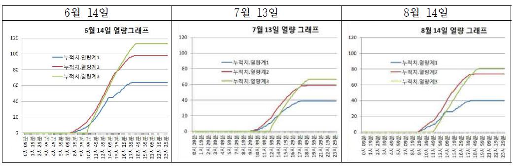 태양열 시스템의 적산 열량의 변화