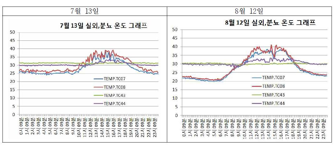 돈사의 외기온과 분뇨의 온도 변화