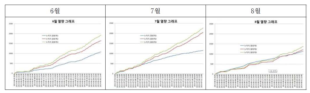 돈사의 하절기 생산열량