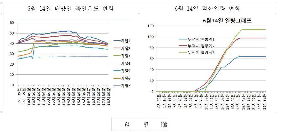 돈사의 하절기 축열온도 및 일일열량