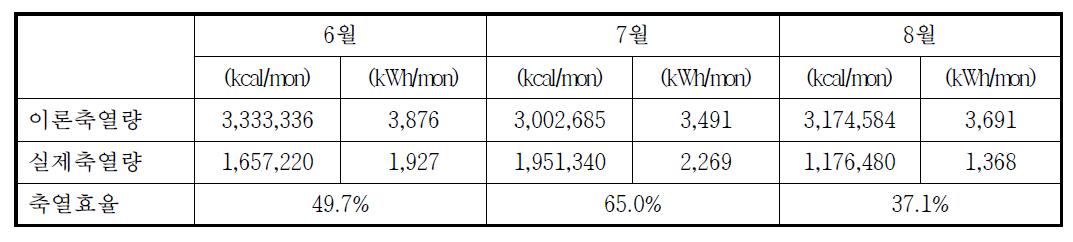 2014년 하절기 분뇨축열 총에너지 분석