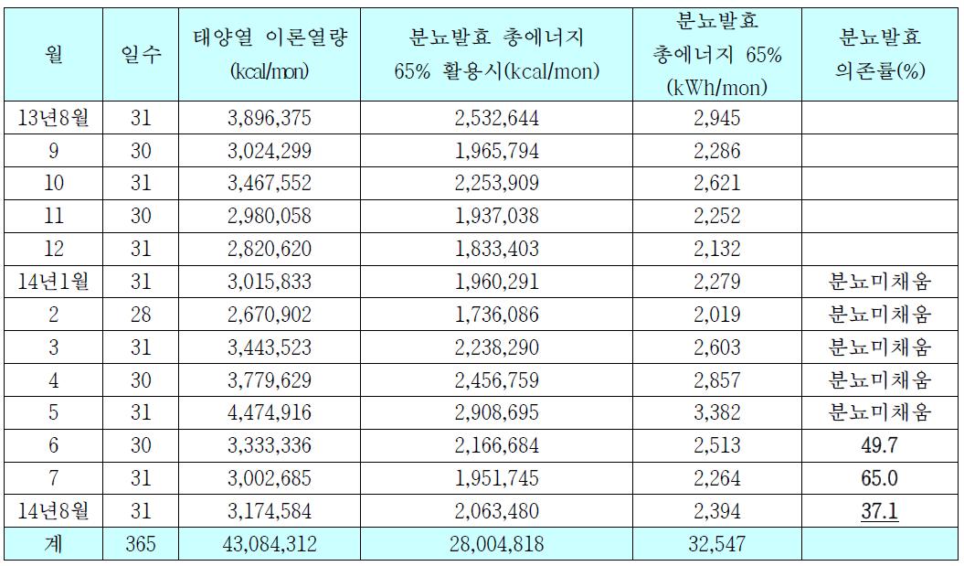 태양열을 이용한 분뇨 발효용 총에너지 산출 및 효율분석