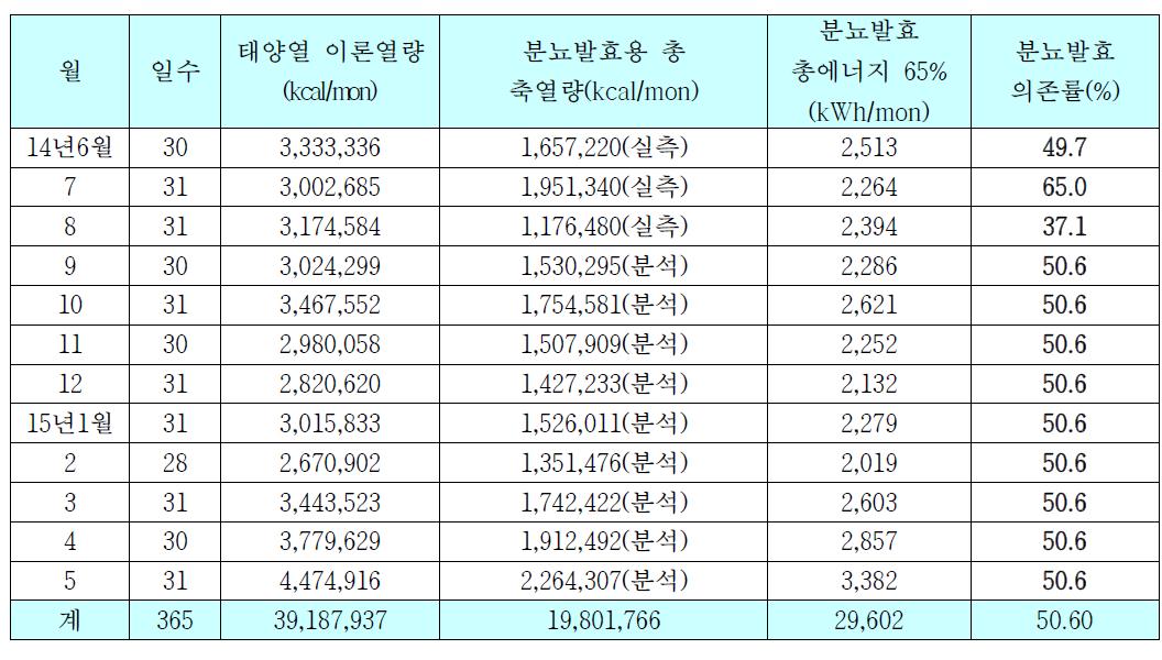 태양열을 이용한 분뇨 발효용 총 축열에너지