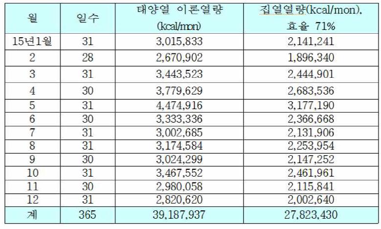 육계사의 년간 태양열 발생량(2)