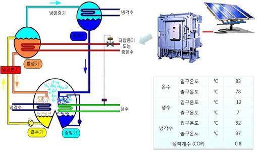 태양열 이용 저온수 흡수식 냉동기