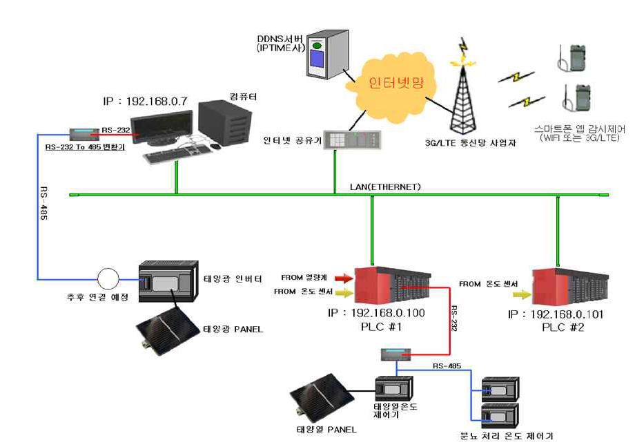 돈사 모니터링 전체 시스템